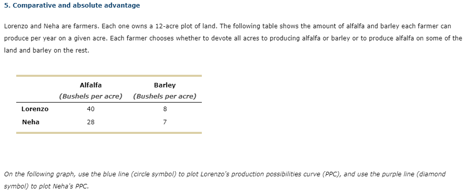 5. Comparative and absolute advantage
Lorenzo and Neha are farmers. Each one owns a 12-acre plot of land. The following table shows the amount of alfalfa and barley each farmer can
produce per year on a given acre. Each farmer chooses whether to devote all acres to producing alfalfa or barley or to produce alfalfa on some of the
land and barley on the rest.
Alfalfa
Barley
(Bushels per acre)
(Bushels per acre)
Lorenzo
40
8
Neha
28
7
On the following graph, use the blue line (circle symbol) to plot Lorenzo's production possibilities curve (PPC), and use the purple line (diamond
symbol) to plot Neha's PPC.
