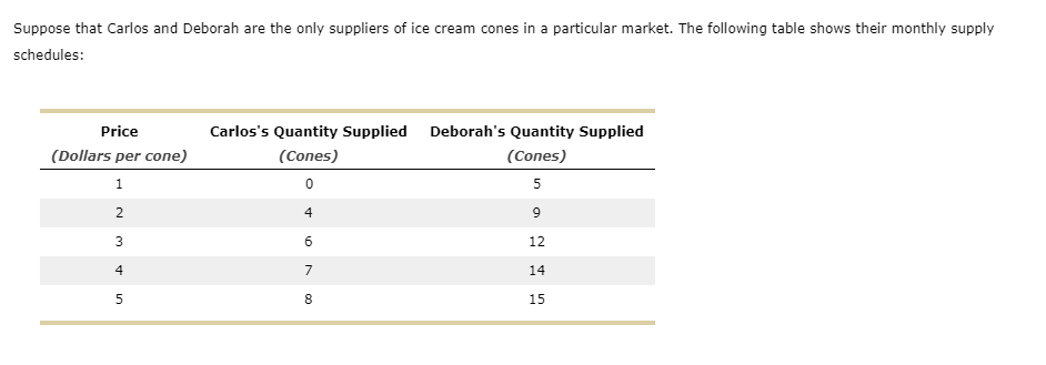 ### Ice Cream Cone Supply Schedule

Suppose that Carlos and Deborah are the only suppliers of ice cream cones in a particular market. The following table shows their monthly supply schedules:

| Price (Dollars per cone) | Carlos's Quantity Supplied (Cones) | Deborah's Quantity Supplied (Cones) |
|--------------------------|-----------------------------------|------------------------------------|
| 1                        | 0                                 | 5                                  |
| 2                        | 4                                 | 9                                  |
| 3                        | 6                                 | 12                                 |
| 4                        | 7                                 | 14                                 |
| 5                        | 8                                 | 15                                 |

This table details the quantity of ice cream cones supplied by Carlos and Deborah at different price points. 

- At a price of $1 per cone, Carlos supplies 0 cones while Deborah supplies 5 cones.
- At a price of $2 per cone, Carlos supplies 4 cones while Deborah supplies 9 cones.
- At a price of $3 per cone, Carlos supplies 6 cones while Deborah supplies 12 cones.
- At a price of $4 per cone, Carlos supplies 7 cones while Deborah supplies 14 cones.
- At a price of $5 per cone, Carlos supplies 8 cones while Deborah supplies 15 cones.

These supply schedules help to understand how the quantity supplied by each supplier varies with changes in price.