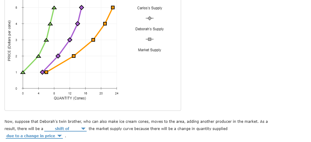 ### Market Supply and Individual Supply Curves

#### Graph Explanation:
The graph displayed plots the relationship between the price of ice cream cones (in dollars per cone) and the quantity of cones supplied. 

- **Y-Axis (Vertical Axis):** Represents the price of ice cream cones, ranging from $0 to $5 per cone.
- **X-Axis (Horizontal Axis):** Represents the quantity of ice cream cones, ranging from 0 to 24 cones.

The graph contains three different curves, each denoted by distinct color-coded markers and linked to different suppliers:

1. **Carlos’s Supply (Green Triangles):** This curve shows the quantity of cones Carlos is willing to supply at various price points.
2. **Deborah’s Supply (Purple Diamonds):** This curve shows the quantity of cones Deborah is willing to supply at various price points.
3. **Market Supply (Orange Squares):** This curve represents the combined quantity of cones that Carlos and Deborah are willing to supply at various price points.

The individual supply curves of Carlos and Deborah are aggregated to form the market supply curve. As the price increases, both Carlos and Deborah supply a higher quantity of cones.

#### Analytical Scenario:
"Suppose that Deborah's twin brother, who can also make ice cream cones, moves to the area, adding another producer in the market. As a result, there will be a **shift of** [the dropdown selection] **the market supply curve because there will be a change in quantity supplied due to a change in price**."

This scenario prompts students to consider the impact of an additional supplier on the market supply curve:
- An increase in the number of producers will result in a **rightward shift** of the market supply curve because the total quantity of cones supplied at each price point will increase.
- It is important to note that the change is due to the addition of a new producer, not due to any change in the price of the cones.

This teaching point emphasizes the broader concept in economics where market supply is influenced by the number of producers and can shift as new businesses enter or exit the market.