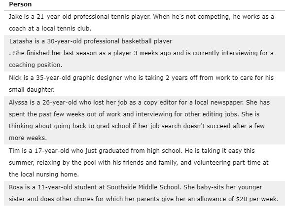 Person
Jake is a 21-year-old professional tennis player. When he's not competing, he works as a
coach at a local tennis club.
Latasha is a 30-year-old professional basketball player
. She finished her last season as a player 3 weeks ago and is currently interviewing for a
coaching position.
Nick is a 35-year-old graphic designer who is taking 2 years off from work to care for his
small daughter.
Alyssa is a 26-year-old who lost her job as a copy editor for a local newspaper. She has
spent the past few weeks out of work and interviewing for other editing jobs. She is
thinking about going back to grad school if her job search doesn't succeed after a few
more weeks.
Tim is a 17-year-old who just graduated from high school. He is taking it easy this
summer, relaxing by the pool with his friends and family, and volunteering part-time at
the local nursing home.
Rosa is a 11-year-old student at Southside Middle School. She baby-sits her younger
sister and does other chores for which her parents give her an allowance of $20 per week.
