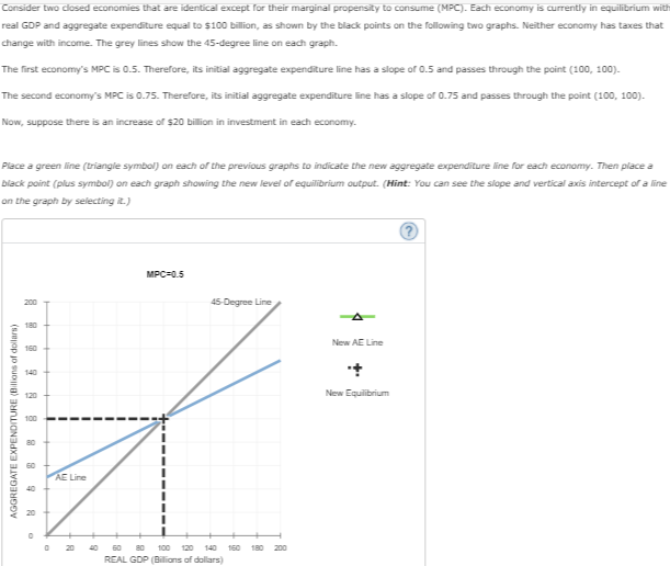 Consider two closed economies that are identical except for their marginal propensity to consume (MPC). Each economy is currently in equilibrium with
real GDP and aggregate expenditure equal to $100 billion, as shown by the black points on the following two graphs. Neither economy has taxes that
change with income. The grey lines show the 45-degree line on each graph.
The first economy's MPC is 0.5. Therefore, its initial aggregate expenditure line has a slope of 0.5 and passes through the point (100, 100).
The second economy's MPC is 0.75. Therefore, its initial aggregate expenditure line has a slope of 0.75 and passes through the point (100, 100).
Now, suppose there is an increase of s20 billion in investment in each economy.
Place a green line (triangle symbol) on each of the previous graphs to indicate the new aggregate expenditure line for each economy. Then place a
black point (plus symbol) on each graph showing the new level of equilibrium autput. (Hint: You can see the slope and vertical axis intercept of a line
on the graph by selecting it.)
MPC=0.5
200
45-Degree Line
180
New AE Line
160
140
120
New Equibrium
100
80
60
AE Line
40
20
O 20 40
100
120
140
160 180 200
REAL GDP (Bilions of dollars)
AGGREGATE EXPENDITURE (Billions of dollars)
