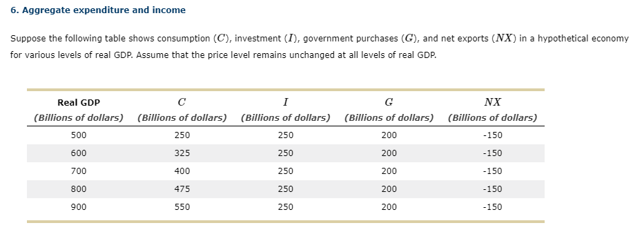 ### 6. Aggregate Expenditure and Income

Suppose the following table shows consumption (\(C\)), investment (\(I\)), government purchases (\(G\)), and net exports (\(NX\)) in a hypothetical economy for various levels of real GDP. Assume that the price level remains unchanged at all levels of real GDP.

| Real GDP       | \(C\)  | \(I\)  | \(G\)  | \(NX\)  |
|----------------|--------|--------|--------|--------|
| (Billions of dollars) | (Billions of dollars) | (Billions of dollars) | (Billions of dollars) | (Billions of dollars) |
| 500            | 250    | 250    | 200    | -150   |
| 600            | 325    | 250    | 200    | -150   |
| 700            | 400    | 250    | 200    | -150   |
| 800            | 475    | 250    | 200    | -150   |
| 900            | 550    | 250    | 200    | -150   |

This table helps illustrate the relationship between various economic factors and real GDP within an economy. The components listed are:

- **Consumption (\(C\))**: Represents the total value of all goods and services consumed in the economy.
- **Investment (\(I\))**: Represents the total spending on capital equipment, inventories, and structures, including household purchases of new housing.
- **Government Purchases (\(G\))**: Represents spending on goods and services by local, state, and federal governments.
- **Net Exports (\(NX\))**: Represents the value of a nation's exports minus the value of its imports. In this scenario, net exports are consistently negative, indicating that the country imports more than it exports.

Understanding how these components interact at different levels of GDP provides insight into the overall economic health and dynamics of an economy.