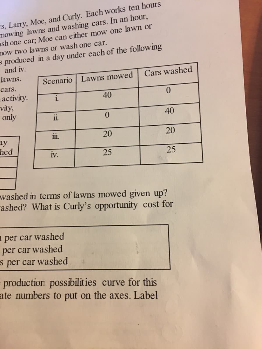 s, Larry, Moe, and Curly. Each works ten hours
mowing lawns and washing cars. In an hour,
ash one car; Moe can either mow one lawn or
now two lawns or wash one car.
s produced in a day under each of the following
and iv.
lawns.
Scenario
Lawns mowed
Cars washed
cars.
activity.
vity,
only
i.
40
0.
40
111.
20
20
ay
hed
iv.
25
25
washed in terms of lawns mowed given up?
rashed? What is Curly's opportunity cost for
a per car washed
per car washed
s per car washed
production possibilities curve for this
ate numbers to put on the axes. Label
