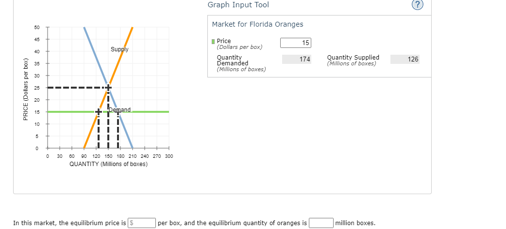 Graph Input Tool
Market for Florida Oranges
50
I Price
(Dollars per box)
45
15
Supply
40
Quantity
Demanded
(Millions of boxes)
Quantity Supplied
(Millions of boxes)
174
126
35
30
+Demand
15
10
5
30
60 00
120 150 180 210 240 270 300
QUANTITY (Millions of boxes)
In this market, the equilibrium price is $
per box, and the equilibrium quantity of oranges is
million boxes.
PRICE (Dollars per box)
