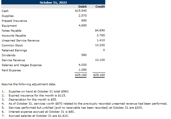 October 31, 2022
Debit
Credit
Cash
$15,540
Supplies
2,570
Prepaid Insurance
690
Equipment
4,690
Notes Payable
$4,690
Accounts Payable
2,760
Unearmed Service Revenue
1,410
Common Stock
10,200
Retained Earnings
Dividends
580
Service Revenue
10,100
Salaries and Wages Expense
4,000
Rent Expense
1,090
$29,160
$29,160
Assume the following adjustment data.
1. Supplies on hand at October 31 total $560.
Expired insurance for the month is $115.
3. Depreciation for the month is $55.
2.
As of October 31, services worth $870 related to the previously recorded unearned revenue had been performed.
Services performed but unbilled (and no receivable has been recorded) at October 31 are $300.
Interest expense accrued at October 31 is $80.
Accrued salaries at October 31 are $1,610.
4.
5.
6.
7.
