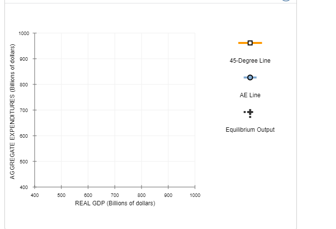 **Graph Title: Aggregate Expenditures and Real GDP**

**Graph Description:**
This graph illustrates the relationship between Aggregate Expenditures and Real Gross Domestic Product (Real GDP) in billions of dollars.

**X-Axis (Horizontal Axis):**
- Label: REAL GDP (Billions of dollars)
- Range: 400 to 1000

**Y-Axis (Vertical Axis):**
- Label: AGGREGATE EXPENDITURES (Billions of dollars)
- Range: 400 to 1000

**Graph Elements:**
1. **45-Degree Line:**
   - Represented by a solid orange line.
   - This line has a constant slope of 1, signifying that all points along it have equal values for Real GDP and Aggregate Expenditures.

2. **AE Line:**
   - Represented by a solid blue line with circular markers.
   - This line indicates the Aggregate Expenditures (AE) at various levels of Real GDP.

3. **Equilibrium Output:**
   - Represented by a black cross symbol.
   - This point marks the equilibrium output where aggregate expenditures equal real GDP.

**Legend:**
- The legend on the right side explains the symbols used in the graph:
  - Orange line with a square marker: 45-Degree Line
  - Blue line with a circular marker: AE Line
  - Black cross: Equilibrium Output