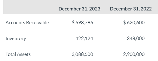 December 31, 2023
December 31, 2022
Accounts Receivable
$ 698,796
$ 620,600
Inventory
422,124
348,000
Total Assets
3,088,500
2,900,000
