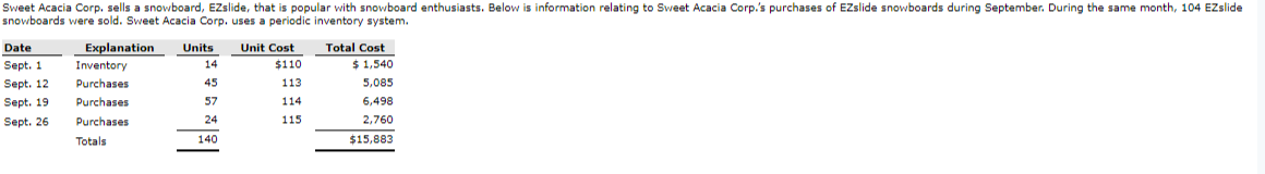 Sweet Acacia Corp. sells a snowboard, EZslide, that is popular with snowboard enthusiasts. Below is information relating to Sweet Acacia Corp.'s purchases of EZslide snowboards during September. During the same month, 104 EZslide
snowboards were sold. Sweet Acacia Corp. uses a periodic inventory system.
Date
Explanation
Units
Unit Cost
Total Cost
Sept. 1
Inventory
14
$110
$ 1,540
Sept. 12
Purchases
45
113
5,085
Sept. 19
Purchases
57
114
6,498
Sept. 26
Purchases
24
115
2,760
Totals
140
$15,883
