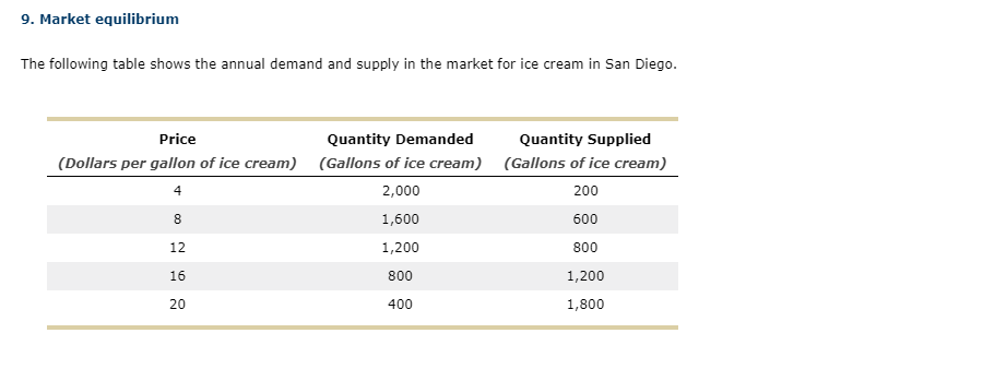 9. Market equilibrium
The following table shows the annual demand and supply in the market for ice cream in San Diego.
Price
Quantity Demanded
Quantity Supplied
(Dollars per gallon of ice cream) (Gallons of ice cream) (Gallons of ice cream)
4
2,000
200
8
1,600
600
12
1,200
800
16
800
1,200
20
400
1,800
