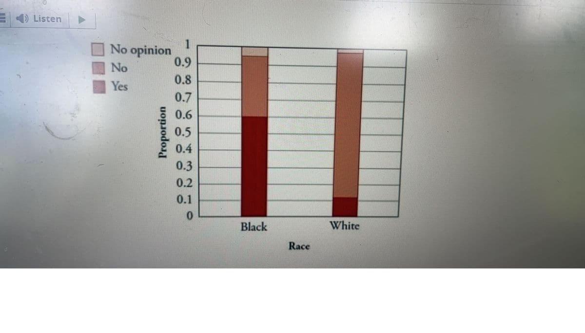 Listen
No opinion
No
Yes
Proportion
1
0.9
0.8
0.7
0.6
0.5
0.4
0.3
0.2
0.1
0
Black
Race
White