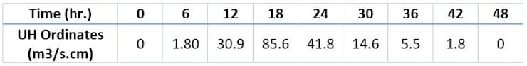 Time (hr.)
6
12
18
24
30
36
42
48
UH Ordinates
(m3/s.cm)
1.80
30.9
85.6
41.8
14.6
5.5
1.8
