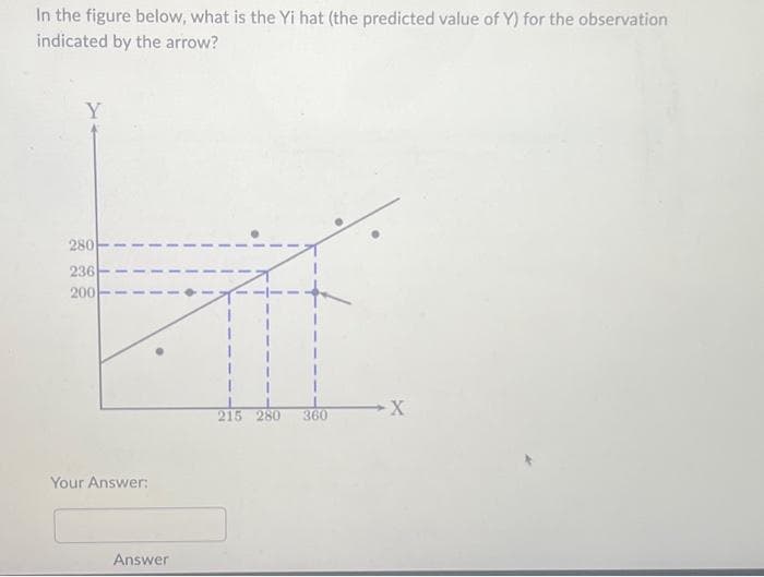 In the figure below, what is the Yi hat (the predicted value of Y) for the observation
indicated by the arrow?
Y
280
236
200
1
Your Answer:
Answer
T
215 280 360
-X