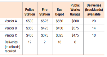 Public
Deliveries
Police
Fire
Bus
Works (truckloads)
Station Station Depot Garage
available
Vendor A
$500
$525
$550
$600
20
Vendor B
$350
$425
$450
$575
14
Vendor C
$400
$375
$625
$475
10
Deliveries
12
2
18
6
(truckloads)
required
