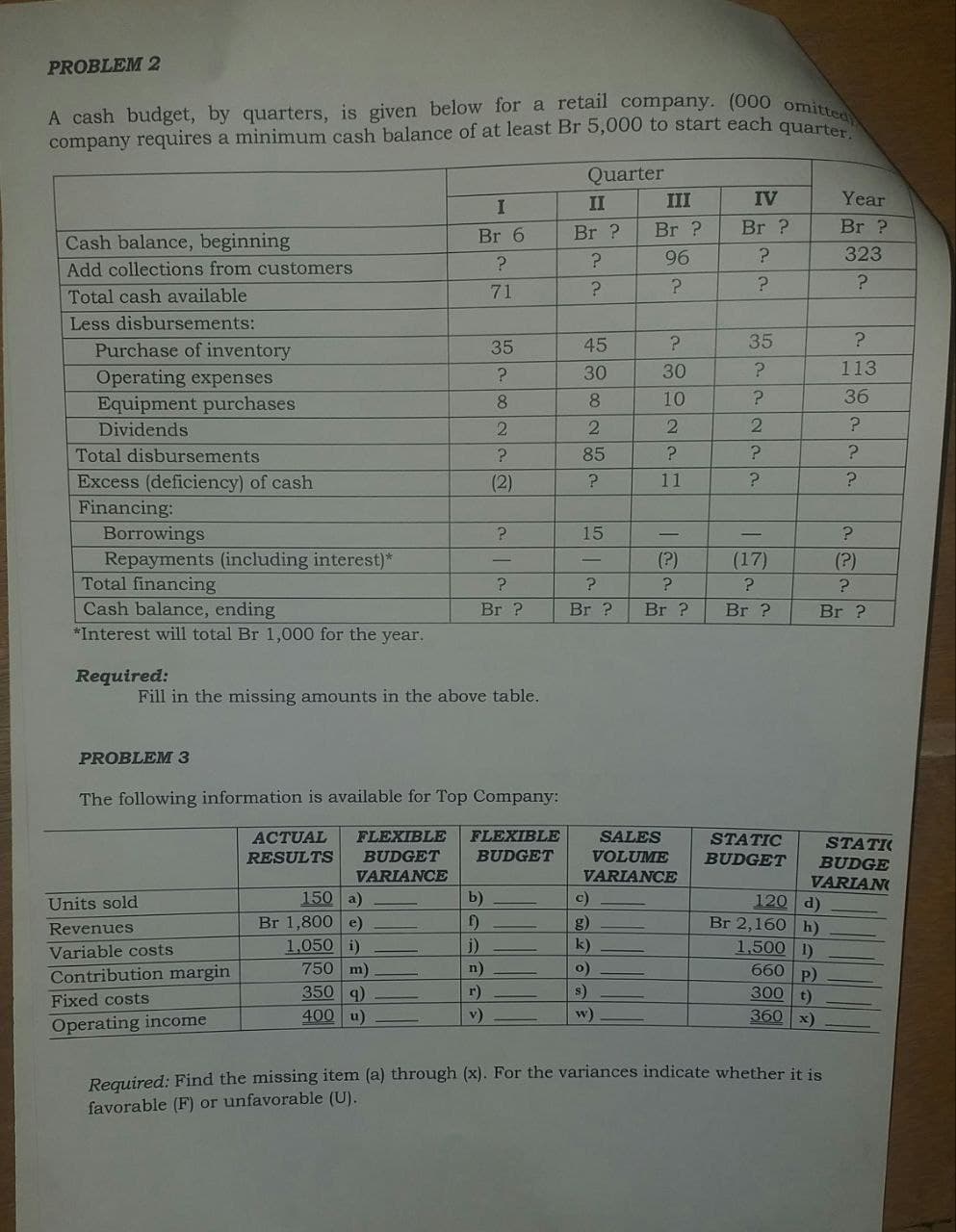 A cash budget, by quarters, is given below for a retail company. (000 omitted
PROBLEM 2
company requires a minimum cash balance of at least Br 5,000 to start each quart
Quarter
II
III
IV
Year
Br ?
Br ?
Br ?
Br ?
Br 6
Cash balance, beginning
96
323
Add collections from customers
Total cash available
71
Less disbursements:
Purchase of inventory
35
45
35
30
30
113
Operating expenses
Equipment purchases
8.
8
10
36
Dividends
Total disbursements
85
Excess (deficiency) of cash
Financing:
(2)
11
Borrowings
Repayments (including interest)*
Total financing
Cash balance, ending
*Interest will total Br 1,000 for the year.
15
(?)
(17)
(?)
Br ?
Br ?
Br ?
Br ?
Br ?
Required:
Fill in the missing amounts in the above table.
PROBLEM 3
The following information is available for Top Company:
ACTUAL
FLEXIBLE
FLEXIBLE
SALES
STATIC
BUDGET
STATIC
BUDGET
BUDGET
VOLUME
VARIANCE
RESULTS
BUDGE
VARIAN
VARIANCE
150 a)
b)
c)
120 d)
Br 2,160 h)
1,500 1)
660 P)
Units sold
Br 1,800 e)
1,050 i)
750 m)
350 q)
400 u)
f)
g)
Revenues
k)
j)
n)
r)
v)
Variable costs
Contribution margin
o)
300 t)
360 x)
s)
Fixed costs
w)
Operating income
Required: Find the missing item (a) through (x). For the variances indicate whether it is
favorable (F) or unfavorable (U).
