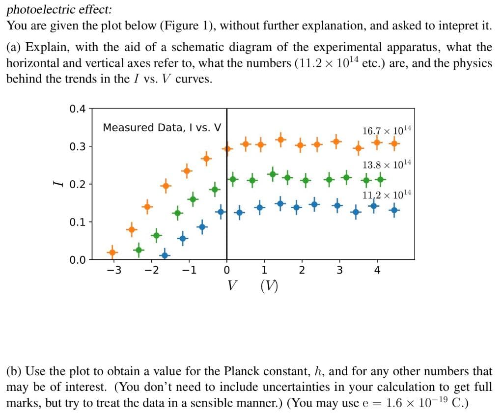 photoelectric effect:
You are given the plot below (Figure 1), without further explanation, and asked to intepret it.
(a) Explain, with the aid of a schematic diagram of the experimental apparatus, what the
horizontal and vertical axes refer to, what the numbers (11.2 x 1014 etc.) are, and the physics
behind the trends in the I vs. V curves.
0.4
Measured Data, I vs. V
16.7 x 1014
0.3-
13.8 x 1014
- 0.2-
11,2 x 1014
0.1-
0.0
1
2
3
V
(V)
(b) Use the plot to obtain a value for the Planck constant, h, and for any other numbers that
may be of interest. (You don't need to include uncertainties in your calculation to get full
marks, but try to treat the data in a sensible manner.) (You may use e =
1.6 x 10-19
C.)
