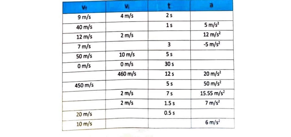 9 m/s
40 m/s
12 m/s
7 m/s
50 m/s
0 m/s
450 m/s
20 m/s
10 m/s
4 m/s
2 m/s
10 m/s
0 m/s
460 m/s
2 m/s
2 m/s
25
1s
3
5 s
30 s
12 S
5 s
7s
1.5 s
0.5 s
5 m/s²
12 m/s²
-5 m/s²
20 m/s²
50 m/s²
15.55 m/s²
7 m/s²
6 m/s²