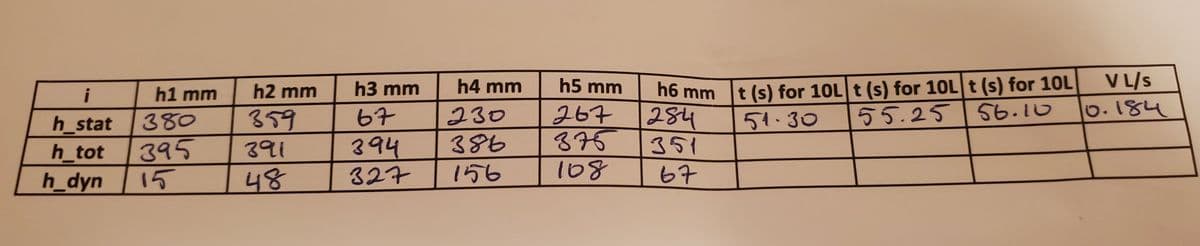 V L/s
6.184
h6 mm t (s) for 10L t (s) for 10L t (s) for 10L
284
351
67
i
h1 mm
h2 mm
h3 mm
h4 mm
h5 mm
56.10
230
386
267
875
108
380
359
67
51.30
55.25
h_stat
h_tot
h_dyn
394
395
15
391
48
327
156
