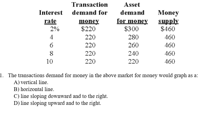 Interest
rate
2%
4
6
8
10
Transaction
demand for
money
$220
220
220
220
220
Asset
demand
B) horizontal line.
C) line sloping downward and to the right.
D) line sloping upward and to the right.
for money
$300
280
260
240
220
Money
supply
$460
460
460
460
460
1. The transactions demand for money in the above market for money would graph as a:
A) vertical line.