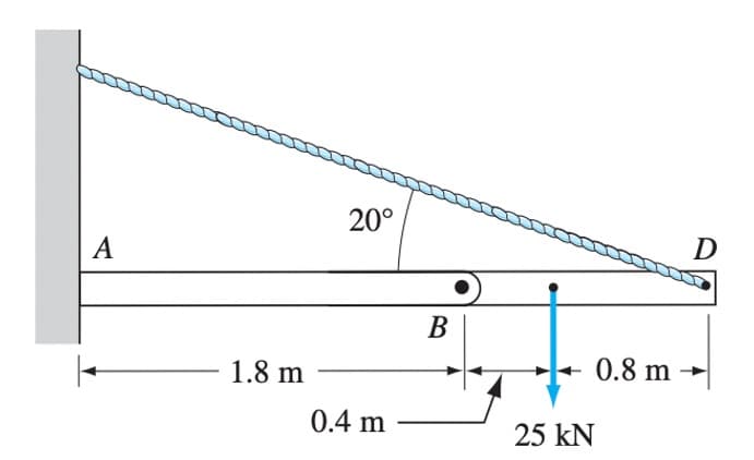 20°
A
D
В
1.8 m
+ 0.8 m
0.4 m
25 kN
