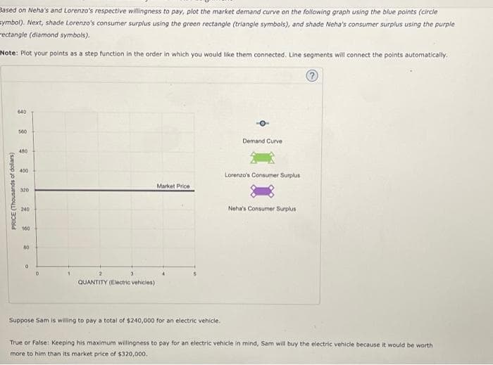 Based on Neha's and Lorenzo's respective willingness to pay, plot the market demand curve on the following graph using the blue points (circle
Symbol). Next, shade Lorenzo's consumer surplus using the green rectangle (triangle symbols), and shade Neha's consumer surplus using the purple
rectangle (diamond symbols).
Note: Plot your points as a step function in the order in which you would like them connected. Line segments will connect the points automatically.
PRICE (Thousands of dollars)
640
500
400
400
320
240
100
80
O
0
QUANTITY (Electric vehicles)
Market Price
Suppose Sam is willing to pay a total of $240,000 for an electric vehicle.
Demand Curve
Lorenzo's Consumer Surplus
Neha's Consumer Surplus
True or False: Keeping his maximum willingness to pay for an electric vehicle in mind, Sam will buy the electric vehicle because it would be worth
more to him than its market price of $320,000.