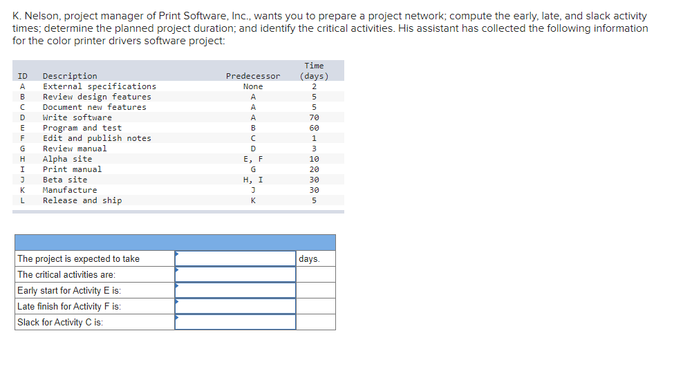 K. Nelson, project manager of Print Software, Inc., wants you to prepare a project network; compute the early, late, and slack activity
times; determine the planned project duration; and identify the critical activities. His assistant has collected the following information
for the color printer drivers software project:
ID
Description
A External specifications
B Review design features
с Document new features
D Write software
E
Program and test
F
G
H
Edit and publish notes
Review manual
Alpha site
Print manual
Beta site
Manufacture
I
J
K
L Release and ship
The project is expected to take
The critical activities are:
Early start for Activity E is:
Late finish for Activity F is:
Slack for Activity C is:
Predecessor
None
A
A
A
B
с
D
E, F
G
H, I
J
K
Time
(days)
2
5
5
70
60
1
3
10
20
30
30
5
days.