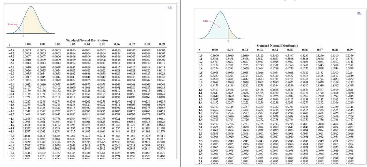 Area
Area
Standard Normal Distribution
0.00
0.01
0.02
0.03
0.04
0.05
0.06
0.07
0.08
0.09
Standard Normal Distribution
0.00
0.01
0.02
0.03
0.04
0.05
0.06
0.07
0.08
0.09
-3.4
-3.3
-3.2
0.0003
0.0005
0.0007
0.0010
0.0013
0.0003
0.0005
0.0007
0.0009
0.0013
0.0003
0.0005
0.0006
0.0003
0.0004
0.0006
0.0003
0.0004
0.0006
0.0003
0.0004
0.0006
0.0003
0.0004
0.0003
0.0004
0.0005
0.0003
0.0004
0.0005
0.0002
0.0003
0.0005
0.5000
0.5398
0.5793
0.5040
0.5438
0.5832
0.5080
0.5478
0.5871
0.5120
0.5517
0.5910
0.5160
0.5557
0.5948
0.5199
0.5596
0.5987
0.5239
0.5636
0.6026
0.5279
0.5675
0.6064
0.5319
0.5714
0.6103
0.5359
0.5753
0.6141
0.0006
0.0
0.1
0.2
0.3
0.4
-3.1
-3.0
0.0009
0.0013
0.0008
0.0012
0.0008
0.0011
0.0008
0.0011
0.0007
0.0010
0.0009
0.0008
0.0011
0.0007
0.0010
0.0012
0.6179
0.6554
0.6217
0.6591
0.6255
0.6628
0.6293
0.6664
0.6331
0.6700
0.6368
0.6736
0.6406
0.6772
0.6443
0.6808
0.6480
0.6844
0.6517
0.6879
0.0019
0.0026
0.0035
0.0018
0.0024
0.0033
0.0015
0.0021
0.0029
0.0015
0.0021
0.0028
0.0038
0.0051
0.0017
-29
-28
-2.7
0.0018
0.0025
0.0034
0.0045
0.0060
0.0016
0.0023
0.0031
0.0016
0.0022
0.0030
0.0014
0.0020
0.0027
0.0014
0.0019
0.0026
0.0023
0.0032
0.7190
0.7517
0.7823
0.5
0.6915
0.7257
0.7580
0.6950
0.7291
0.7611
0.6985
0.7324
0.7642
0.7939
0.8212
0.7019
0.7357
0.7673
0.7967
0.8238
0.7054
0.7389
0.7704
0.7088
0.7422
0.7734
0.8023
0.8289
0.7123
0.7454
0.7764
0.8051
0.8315
0.7157
0.7486
0.7794
0.7224
0.7549
0.7852
0.8133
0.8389
0.6
0.0047
0.0062
0.0043
0.0057
0.0041
0.0055
0.0039
0.0052
0.0037
0.0049
-2.6
0.0044
0.0040
0.0054
0.0036
0.0048
0.7
-2.5
0.0059
0.8
0.9
0.7881
0.8159
0.7910
0.8186
0.7995
0.8264
0.8078
0.8340
0.8106
0.8365
-2.4
-2.3
-2.2
0.0082
0.0107
0.0139
0.0080
0.0104
0.0136
0.0078
0.0102
0.0132
0.0075
0.0099
0.0129
0.0073
0.0096
0.0125
0.0162
0.0207
0.0071
0.0094
0.0122
0.0158
0.0202
0.0069
0.0091
0.0119
0.0068
0.0089
0.0116
0.0066
0.0087
0.0113
0.0064
0.0084
0.0110
0.8438
0.8665
0.8869
0.8554
0.8770
0.8962
0.9131
0.9279
0.8577
0.8790
0.8980
1.0
1.1
1.2
0.8413
0.8643
0.8849
0.8461
0.8686
0.8888
0.8485
0.8708
0.8907
0.8508
0.8729
0.8925
0.8531
0.8749
0.8944
0.9115
0.9265
0.8599
0.8810
0.8997
0.9162
0.9306
0.8621
0.8830
0.90 15
0.9177
0.9319
-2.1
-2.0
0.0179
0.0228
0.0174
0.0222
0.0170
0.0217
0.0166
0.0212
0.0154
0.0197
0.0150
0.0192
0.0146
0.0188
0.0143
0.0183
1.3
1.4
0.9032
0.9192
0.9049
0.9207
0.9082
0.9236
0.9099
0.9251
0.9147
0.9292
0.9066
-1.9
-1.8
-1.7
0.0287
0.0359
0.0446
0.0548
0.0668
0.0281
0.0351
0.0436
0.0537
0.0655
0.0274
0.0344
0.0427
0.0526
0.0643
0.0268
0.0336
0.0418
0.0262
0.0329
0.0409
0.0256
0.0322
0.0401
0.0250
0.0314
0.0392
0.0244
0.0307
0.0384
0.0239
0.0301
0.0375
0.0233
0.0294
0.0367
0.9222
1.5
1.6
1.7
0.9332
0.9452
0.9554
0.9345
0.9463
0.9564
0.9357
0.9474
0.9573
0.9370
0.9484
0.9582
0.9382
0.9495
0.9591
0.9394
0.9505
0.9599
0.9406
0.9515
0.9608
0.9418
0.9525
0.9616
0.9429
0.9535
0.9625
0.9699
0.9761
0.9441
0.9545
0.9633
-1.6
-1.5
0.0516
0.0630
0.0505
0.0618
0.0495
0.0606
0.0485
0.0594
0.0475
0.0582
0.0465
0.0571
0.0455
0.0559
1.8
1.9
0.9641
0.9713
0.9649
0.9719
0.9656
0.9726
0.9664
0.9732
0.9671
0.9738
0.9678
0.9744
0.9686
0.9750
0.9693
0.9756
0.9706
0.9767
-1.4
-1.3
-1.2
0.0808
0.0968
0.1151
0.0793
0.0951
0.1131
0.1335
0.1562
0.0778
0.0934
0.1112
0.0764
0.0918
0.1093
0.1292
0.1515
0.0749
0.0901
0.1075
0.1271
0.1492
0.0735
0.0885
0.1056
0.0721
0.0869
0.1038
0.0708
0.0853
0.1020
0.0694
0.0838
0.1003
0.0681
0.0823
0.0985
0.1170
0.1379
0.9778
0.9826
0.9864
0.9896
0.9920
0.9783
0.9830
0.9868
0.9803
2.0
2.1
2.2
0.9772
0.9821
0.9861
0.9893
0.9918
0.9788
0.9834
0.9871
0.9901
0.9925
0.9793
0.9838
0.9875
0.9798
0.9842
0.9878
0.9808
0.9850
0.9884
0.9812
0.9854
0.9887
0.9913
0.9934
0.9817
0.9857
0.9890
0.1357
0.1587
0.1314
0.1539
0.1251
0.1469
0.1230
0.1446
0.1210
0.1423
0.1190
0.1401
0.9846
0.9881
-1.1
-1.0
2.3
2.4
0.9898
0.9922
0.9904
0.9927
0.9906
0.9929
0.9909
0.9931
0.9911
0.9932
0.9916
0.9936
-0.9
-0.8
-0.7
0.1841
0.2119
0.2420
0.2743
0.3085
0.1814
0.2090
0.2389
0.1788
0.2061
0.2358
0.1762
0.2033
0.2327
0.2643
0.2981
0.1736
0.2005
0.2296
0.2611
0.2946
0.1711
0.1977
0.2266
0.2578
0.2912
0.1685
0.1949
0.2236
0.2546
0.2877
0.1660
0.1922
0.2206
0.2514
0.2843
0.1635
0.1894
0.2177
0.1611
0.1867
0.2148
2.5
2.6
2.7
2.8
2.9
0.9938
0.9953
0.9965
0.9974
0.9981
0.9940
0.9955
0.9966
0.9941
0.9956
0.9967
0.9943
0.9957
0.9968
0.9977
0.9983
0.9945
0.9959
0.9969
0.9946
0.9960
0.9970
0.9948
0.9961
0.9971
0.9949
0.9962
0.9972
0.9979
0.9985
0.9951
0.9963
0.9973
0.9980
0.9986
0.9952
0.9964
0.9974
-0.6
-0.5
0.2709
0.3050
0.2676
0.3015
0.2483
0.2451
0.2776
0.2810
-0.4
-0.3
0.3446
0.3821
0.3409
0.3783
0.3372
0.3745
0.3336
0.3707
0.3300
0.3669
0.3264
0.3632
0.3228
0.3594
0.3192
0.3557
0.3156
0.3520
0.3121
0.3483
0.9975
0.9982
0.9976
0.9982
0.9977
0.9984
0.9978
0.9984
0.9979
0.9985
0.9981
0.9986
3.0
3.1
0.9987
0.9990
0.9987
0.9991
0.9987
0.9991
0.9988
0.9991
0.9988
0.9989
0.9992
A 0004
0.9989
0.9989
0.9990
0.9993
0.9990
0.9992
0.9992
0.9992
0.9993
A0002
