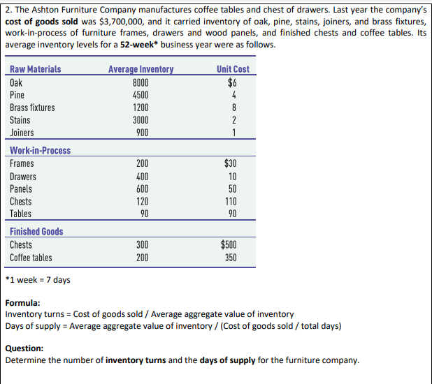 2. The Ashton Furniture Company manufactures coffee tables and chest of drawers. Last year the company's
cost of goods sold was $3,700,000, and it carried inventory of oak, pine, stains, joiners, and brass fixtures,
work-in-process of furniture frames, drawers and wood panels, and finished chests and coffee tables. Its
average inventory levels for a 52-week* business year were as follows.
Raw Materials
Oak
Pine
Brass fixtures
Stains
Joiners
Work-in-Process
Frames
Drawers
Panels
Chests
Tables
Finished Goods
Chests
Coffee tables
*1 week = 7 days
Average Inventory
8000
4500
1200
3000
900
200
400
600
120
90
300
200
Unit Cost
$6
4
8
2
1
$30
10
50
110
90
$500
350
Formula:
Inventory turns = Cost of goods sold / Average aggregate value of inventory
Days of supply = Average aggregate value of inventory / (Cost of goods sold / total days)
Question:
Determine the number of inventory turns and the days of supply for the furniture company.