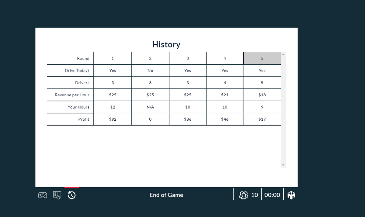 History
Round
1
2
3
4
5
Drive Today?
Yes
No
Yes
Yes
Yes
Drivers
3
3
3
4
5
Revenue per Hour
$25
$25
$25
$21
$18
Your Hours
12
N/A
10
10
9
Profit
$92
$86
$46
$17
1 10
00:00 | 9
End of Game
