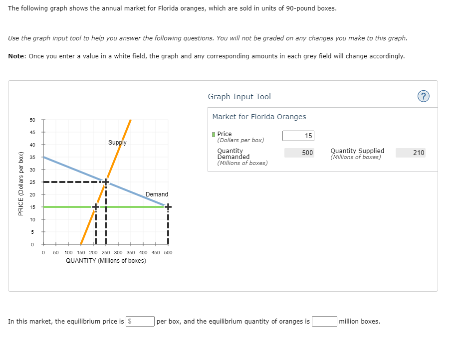 The following graph shows the annual market for Florida oranges, which are sold in units of 90-pound boxes.
Use the graph input tool to help you answer the following questions. You will not be graded on any changes you make to this graph.
Note: Once you enter a value in a white field, the graph and any corresponding amounts in each grey field will change accordingly.
Graph Input Tool
Market for Florida Oranges
50
I Price
(Dollars per box)
45
15
Supply
40
Quantity
Demanded
Quantity Supplied
(Millions of boxes)
500
210
35
(Millions of boxes)
30
25
20
Demand
15
10
50
100 150 200 250 300 350 400 450 500
QUANTITY (Millions of boxes)
In this market, the equilibrium price is S
per box, and the equilibrium quantity of oranges is
million boxes.
PRICE (Dollars per box)
