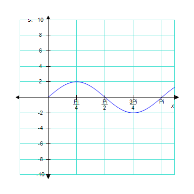 > 10
4
3Pi
-2
-4
-6
-8
-10
