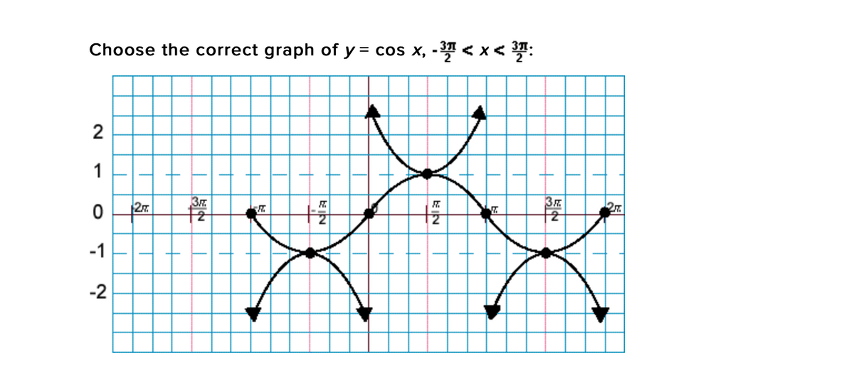 Choose the correct graph of y = cos x, - < x< :
2
2m
3
-1
-2
