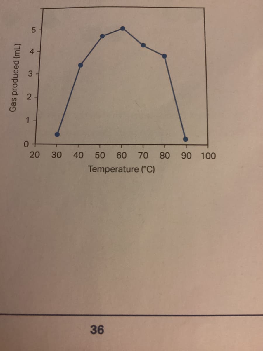 Gas produced (mL)
N
1
5
O
20 30 40 50 60 70 80 90 100
Temperature (°C)
36