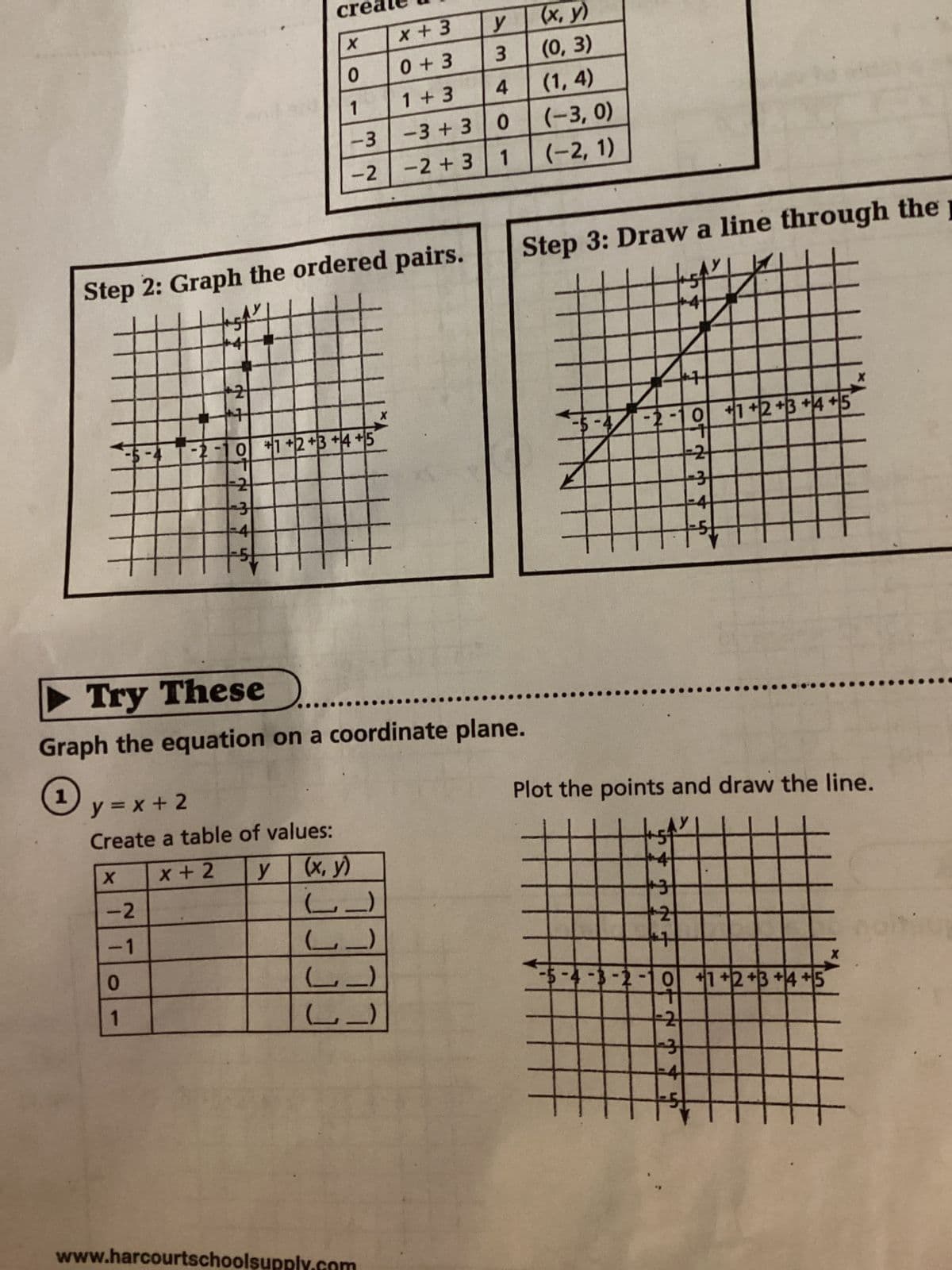 2344 LO
crea
+2
+++
<-5 -4 -2 -10 +1 +2 +3 +4 +5°
=2
X
-2
-1
0
1
X
Step 2: Graph the ordered pairs.
#
-4
-5
0
1
-3
-2
y=x+2
Create a table of values:
x + 2 y
(x, y)
(_)
(_)
(_)
3
x + 3
0+3
1+ 3
-3+30
-2 +3
www.harcourtschoolsupply.com
y
13
4
Try These
Graph the equation on a coordinate plane.
1
1
(x, y)
(0,
3)
(1,4)
(-3,0)
(-2, 1)
Step 3: Draw a line through the p
-2-10 +1+2+3 +4 +5
+4
424
+
Plot the points and draw the line.
4347 40
of & & & n
-3
3
4
5 -4 -3 -2 -1 0 +1 +2 +3 +4 +5