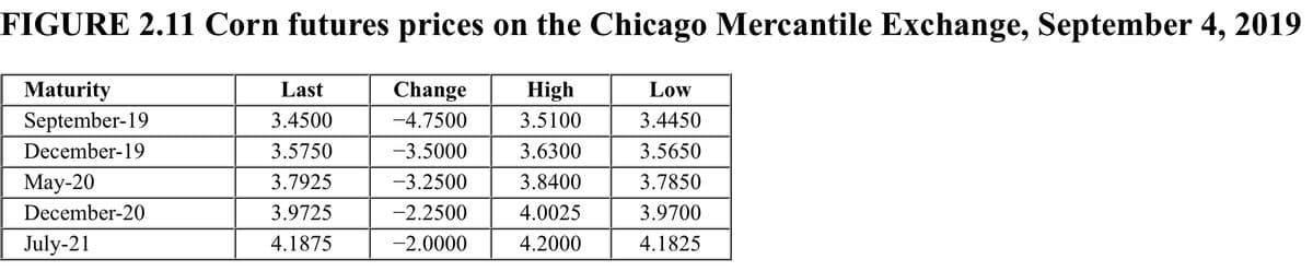 FIGURE 2.11 Corn futures prices on the Chicago Mercantile Exchange, September 4, 2019
Maturity
September-19
Change
-4.7500
High
3.5100
December-19
-3.5000
3.6300
-3.2500
3.8400
-2.2500
4.0025
-2.0000
4.2000
May-20
December-20
July-21
Last
3.4500
3.5750
3.7925
3.9725
4.1875
Low
3.4450
3.5650
3.7850
3.9700
4.1825