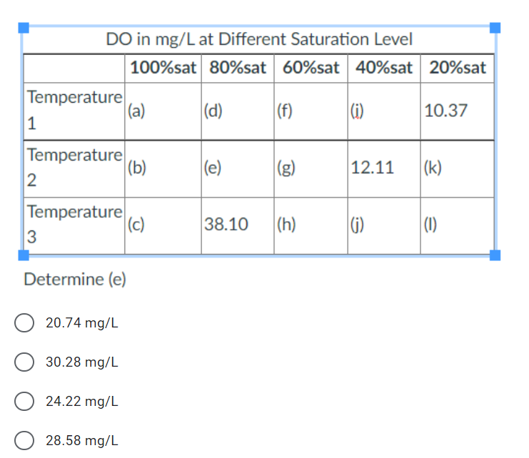 DO in mg/L at Different Saturation Level
100%sat 80%sat 60%sat 40%sat 20%sat
(a)
(d)
(f)
(i)
10.37
(b)
(e)
(g)
12.11 (k)
(c)
38.10 (h) (j)
Temperature
1
Temperature
2
Temperature
3
Determine (e)
20.74 mg/L
30.28 mg/L
24.22 mg/L
28.58 mg/L
e
(1)