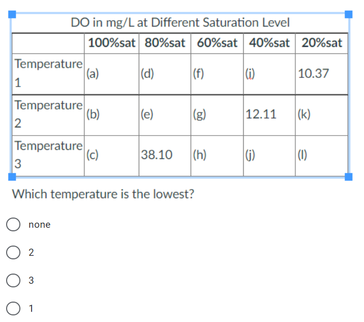 DO in mg/L at Different Saturation Level
100%sat 80%sat 60%sat 40%sat 20%sat
Temperature
(a)
(d)
(f)
(i)
10.37
1
Temperature
(b)
(e)
12.11 (k)
2
Temperature
(c)
38.10 (h)
(j)
3
Which temperature is the lowest?
none
2
3
O 1
bo
e
(1)