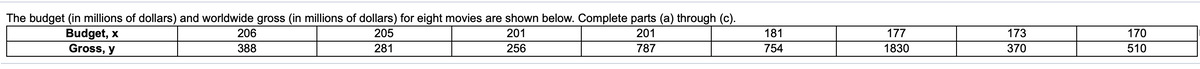 The budget (in millions of dollars) and worldwide gross (in millions of dollars) for eight movies are shown below. Complete parts (a) through (c).
Budget, x
Gross, y
206
205
201
201
181
177
173
170
388
281
256
787
754
1830
370
510
