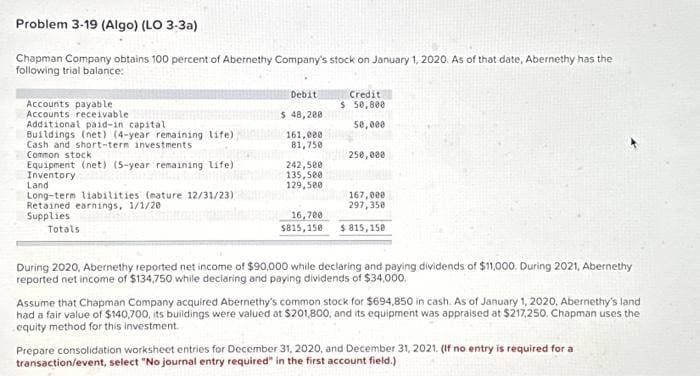 Problem 3-19 (Algo) (LO 3-3a)
Chapman Company obtains 100 percent of Abernethy Company's stock on January 1, 2020. As of that date, Abernethy has the
following trial balance:
Accounts payable
Accounts receivable
Additional paid-in capital,
Buildings (net) (4-year remaining life)
Cash and short-term investments
Common stock
Equipment (net) (5-year remaining life)
Inventory
Land
Long-term liabilities (mature 12/31/23).
Retained earnings, 1/1/20
Supplies
A
Totals
Debit
$ 48,208
161,000
81,750
242,500
135,500
129,500
16,700
$815,150
Credit
$ 50,800
50,000
250,000
167,000
297,350
$ 815,150
During 2020, Abernethy reported net income of $90,000 while declaring and paying dividends of $11,000. During 2021, Abernethy
reported net income of $134,750 while declaring and paying dividends of $34,000.
Assume that Chapman Company acquired Abernethy's common stock for $694,850 in cash. As of January 1, 2020, Abernethy's land
had a fair value of $140,700, its buildings were valued at $201,800, and its equipment was appraised at $217,250. Chapman uses the
equity method for this investment.
Prepare consolidation worksheet entries for December 31, 2020, and December 31, 2021. (If no entry is required for a
transaction/event, select "No journal entry required" in the first account field.)