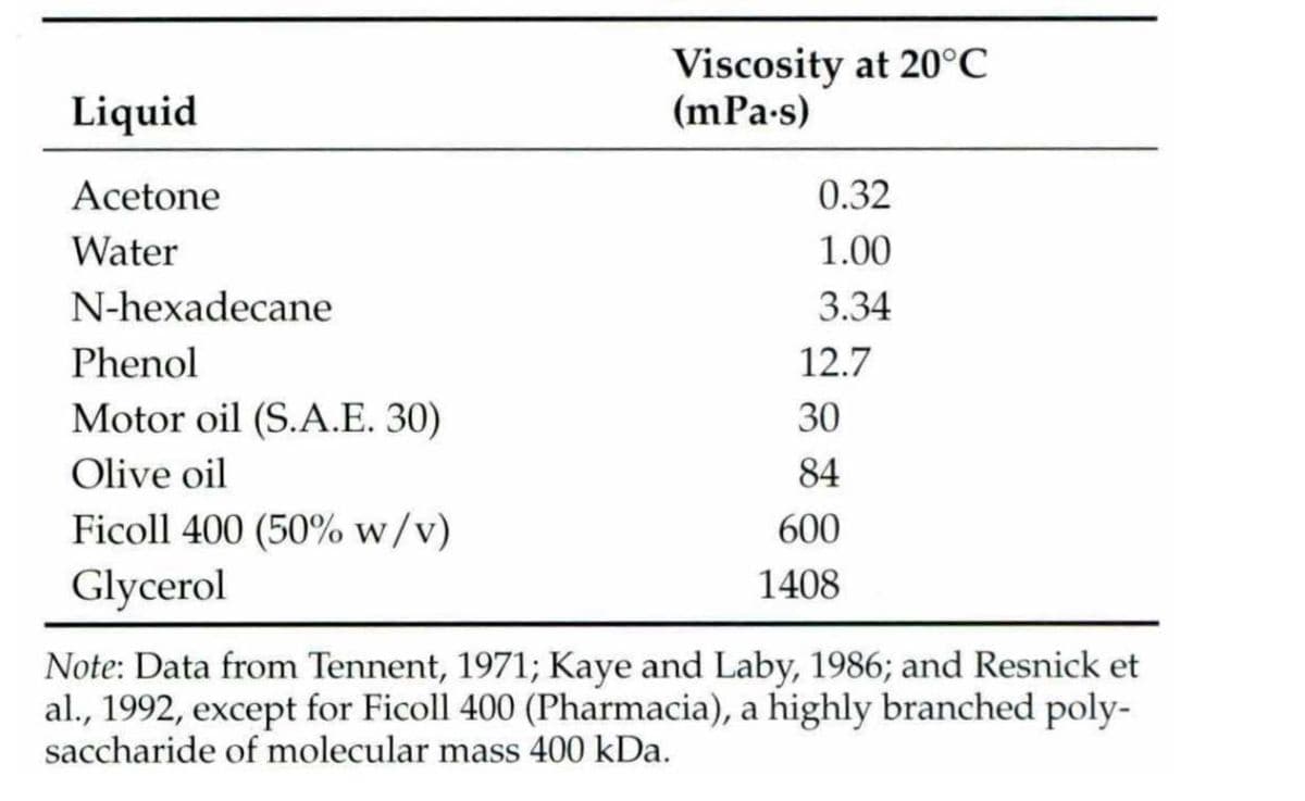 Viscosity at 20°C
(mPa-s)
Liquid
Acetone
0.32
Water
1.00
N-hexadecane
3.34
Phenol
12.7
Motor oil (S.A.E. 30)
30
Olive oil
84
Ficoll 400 (50% w/v)
600
Glycerol
1408
Note: Data from Tennent, 1971; Kaye and Laby, 1986; and Resnick et
al., 1992, except for Ficoll 400 (Pharmacia), a highly branched poly-
saccharide of molecular mass 400 kDa.
