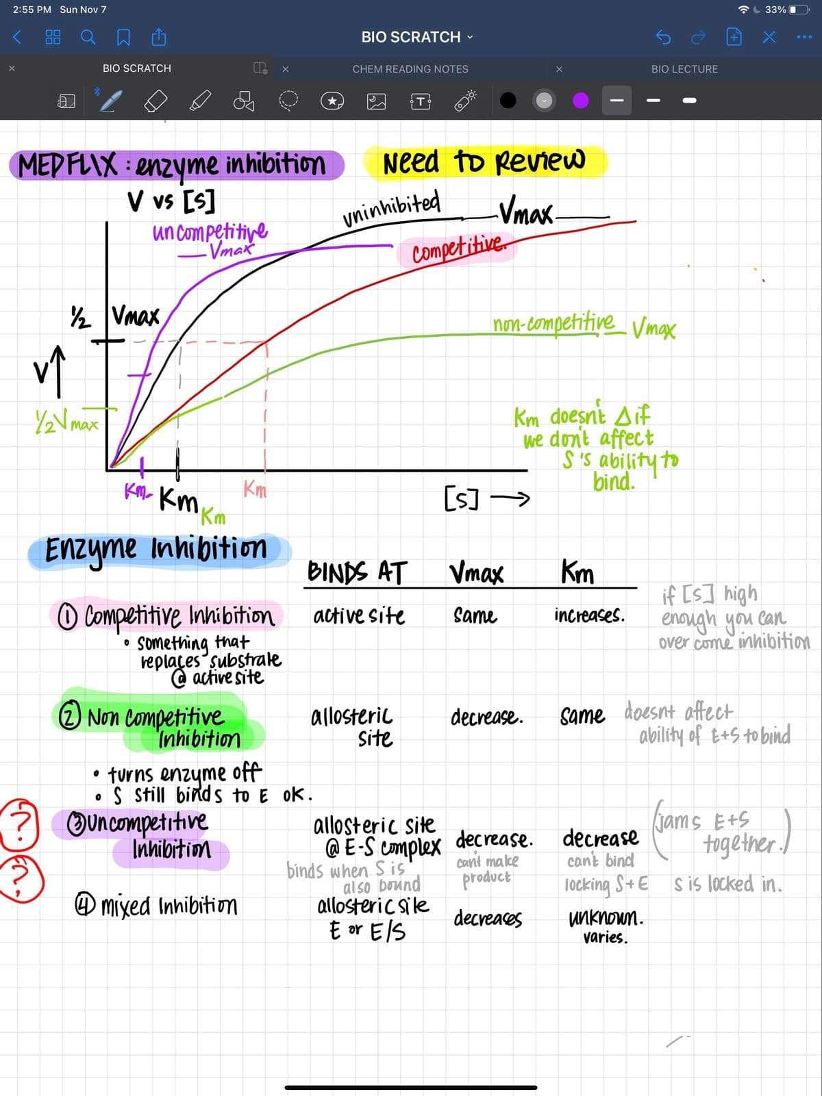 2:55 PM Sun Nov 7
33% O
88
BIO SCRATCH
BIO SCRATCH
CHEM READING NOTES
BIO LECTURE
Need to Review
MED FLIX : enzyme inhibition
V vs [S]
un competitive
yninhibited
competitive.
Vmax
Vmax
½ Vmax
non-competitive_ Vmax
Km doesni Aif
we don't affect
S is ability to
bind.
max
Km
KM Km
[s] >
Km
Enzyme Inhibitiom
BINDS AT
Vmax
Km
if [s] high
O Competitive Inhibition
• Something that
replaces substale
active site
active site
Same
increases.
enough you can
over come inhibition
O Non Competitive
Inhibition
allosteril
Site
same doesnt affect
ability of E+S to bind
decrease.
• turns enzyme off
S Still binds to E ok.
Ouncompetitive
Inhibition
jams EtS
together.
allosteric site
@E-S Complex decrease.
binds when S is
also bound
allosteric sile
E or ElS
decrease
cant bind
Cant make
product
Tocking S+E
s is locked in.
O mixed Inhibition
decreaces
unknown.
varies.
