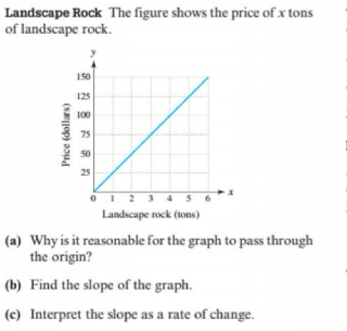 Landscape Rock The figure shows the price of x tons
of landscape rock.
150
125
100
75
50
25
O123 4 5 6
Landscape rock (tons)
(a) Whyis it reasonable for the graph to pass through
the origin?
(b) Find the slope of the graph.
(c) Interpret the slope as a rate of change.
Price (dollars)
