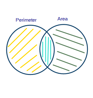 Perimeter
Area
