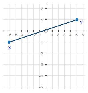 Y
-6 -5 -4
1 2 3 4 5 6
-2
-3
+5
