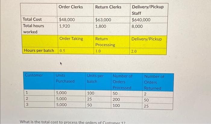 Total Cost
Total hours
worked
Hours per batch
Customer
123
Order Clerks
$48,000
1,920
Order Taking
0.5
Units
Purchased
5,000
5,000
5,000
Return Clerks
100
25
50
$63,000
1,800
Return
Processing
1.0
Units per
batch
50
200
100
Delivery/Pickup
What is the total cost to process the orders of Customer 1?
Staff
$640,000
8,000
Delivery/Pickup
Number of
Orders
Processed
2.0
Number of
Orders
Returned
2
50
25