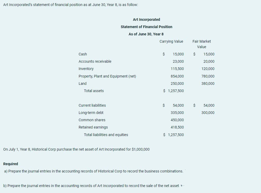 Art Incorporated's statement of financial position as at June 30, Year 8, is as follow:
Cashi
Accounts receivable
Inventory
Property, Plant and Equipment (net)
Land
Total assets
Current liabilities
Long-term debt
Art Incorporated
Statement of Financial Position
As of June 30, Year 8
Common shares
Retained earnings
Total liabilities and equities
On July 1, Year 8, Historical Corp purchase the net asset of Art Incorporated for $1,000,000
Carrying Value
15,000
23,000
115,500
854,000
250,000
$ 1,257,500
$
$
54,000
335,000
450,000
418,500
$ 1,257,500
Required
a) Prepare the journal entries in the accounting records of Historical Corp to record the business combinations.
b) Prepare the journal entries in the accounting records of Art Incorporated to record the sale of the net asset >
Fair Market
Value
$
$
15,000
20,000
120,000
780,000
380,000
54,000
300,000