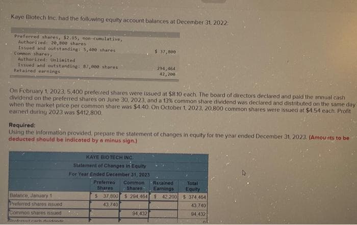 Kaye Blotech Inc. had the following equity account balances at December 31, 2022:
Preferred shares, $2.55, non-cumulative,
Authorized: 20,800 shares
Issued and outstanding: 5,400 shares
Common shares,
Authorized: Unlimited
Issued and outstanding: 87,000 shares
Retained earnings
On February 1, 2023, 5,400 preferred shares were issued at $8.10 each. The board of directors declared and paid the annual cash
dividend on the preferred shares on June 30, 2023, and a 13% common share dividend was declared and distributed on the same day!
when the market price per common share was $4.40. On October 1, 2023, 20,800 common shares were issued at $4.54 each. Profit
earned during 2023 was $412,800.
Balance, January 1
Preferred shares issued
Common shares issued
Menneend each dandande
Required:
Using the information provided, prepare the statement of changes in equity for the year ended December 31, 2023. (Amounts to be
deducted should be indicated by a minus sign.)
KAYE BIOTECH INC.
Statement of Changes in Equity
For Year Ended December 31, 2023
$ 37,800
294,464
42,200
$ 37,800 $ 294,464
43,740
Preferred Common Retained
Shares Shares
94,432
Total
Equity
Earnings
$ 42,200 S 374.464
43,740
94,432