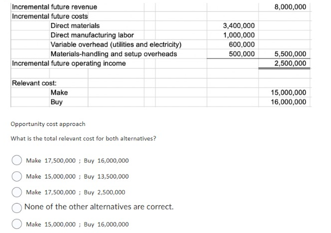 Incremental future revenue
Incremental future costs
Direct materials
Direct manufacturing labor
Variable overhead (utilities and electricity)
Materials-handling and setup overheads
Incremental future operating income
Relevant cost:
Make
Buy
Opportunity cost approach
What is the total relevant cost for both alternatives?
Make 17,500,000; Buy 16,000,000
Make 15,000,000; Buy 13,500,000
Make 17,500,000; Buy 2,500,000
None of the other alternatives are correct.
Make 15,000,000; Buy 16,000,000
3,400,000
1,000,000
600,000
500,000
8,000,000
5,500,000
2,500,000
15,000,000
16,000,000