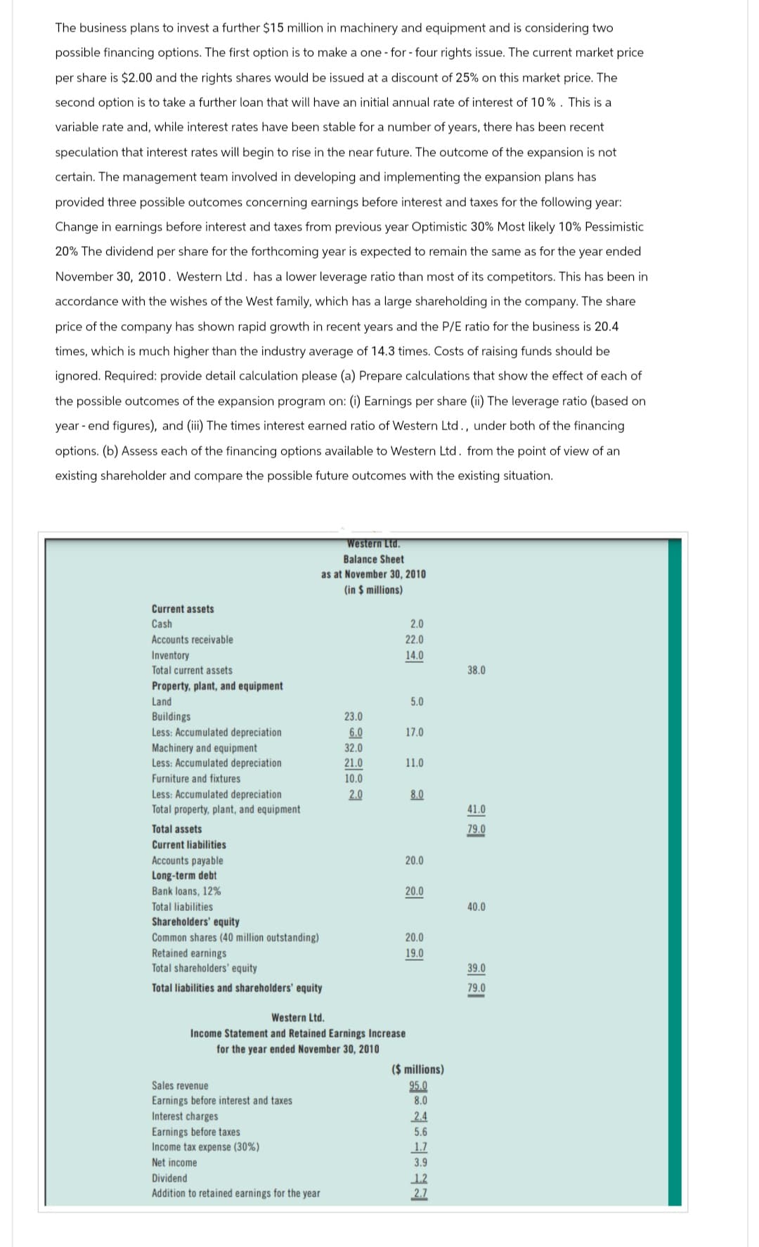 The business plans to invest a further $15 million in machinery and equipment and is considering two
possible financing options. The first option is to make a one-for-four rights issue. The current market price
per share is $2.00 and the rights shares would be issued at a discount of 25% on this market price. The
second option is to take a further loan that will have an initial annual rate of interest of 10%. This is a
variable rate and, while interest rates have been stable for a number of years, there has been recent
speculation that interest rates will begin to rise in the near future. The outcome of the expansion is not
certain. The management team involved in developing and implementing the expansion plans has
provided three possible outcomes concerning earnings before interest and taxes for the following year:
Change in earnings before interest and taxes from previous year Optimistic 30% Most likely 10% Pessimistic
20% The dividend per share for the forthcoming year is expected to remain the same as for the year ended
November 30, 2010. Western Ltd. has a lower leverage ratio than most of its competitors. This has been in
accordance with the wishes of the West family, which has a large shareholding in the company. The share
price of the company has shown rapid growth in recent years and the P/E ratio for the business is 20.4
times, which is much higher than the industry average of 14.3 times. Costs of raising funds should be
ignored. Required: provide detail calculation please (a) Prepare calculations that show the effect of each of
the possible outcomes of the expansion program on: (i) Earnings per share (ii) The leverage ratio (based on
year-end figures), and (iii) The times interest earned ratio of Western Ltd., under both of the financing
options. (b) Assess each of the financing options available to Western Ltd. from the point of view of an
existing shareholder and compare the possible future outcomes with the existing situation.
Current assets
Cash
Accounts receivable
Inventory
Total current assets
Property, plant, and equipment
Land
Buildings
Less: Accumulated depreciation
Machinery and equipment
Less: Accumulated depreciation
Furniture and fixtures
Less: Accumulated depreciation
Total property, plant, and equipment
Total assets
Current liabilities
Accounts payable
Long-term debt
Bank loans, 12%
Total liabilities
Western Ltd.
Balance Sheet
as at November 30, 2010
(in $ millions)
Shareholders' equity
Common shares (40 million outstanding)
Retained earnings
Total shareholders' equity
Total liabilities and shareholders' equity
Sales revenue
Earnings before interest and taxes
Interest charges
Earnings before taxes
Income tax expense (30%)
Net income
23.0
6.0
32.0
21.0
10.0
2.0
Dividend
Addition to retained earnings for the year
2.0
22.0
14.0
5.0
17.0
11.0
Western Ltd.
Income Statement and Retained Earnings Increase
for the year ended November 30, 2010
8.0
20.0
20.0
20.0
19.0
($ millions)
95.0
8.0
2.4
5.6
1.7
3.9
1.2
2.7
38.0
41.0
79.0
40.0
39.0
79.0