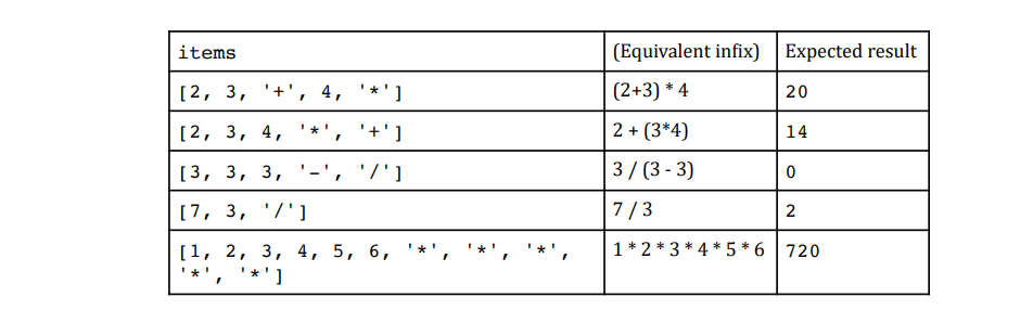 items
(Equivalent infix) Expected result
[2, 3, '+', 4,
'*' ]
(2+3) * 4
20
[2, 3, 4, '*', '+']
2 + (3*4)
14
[3, 3, 3, '-', '/']
3/ (3 - 3)
[7, 3, '/']
7 / 3
2
'*',
1 * 2 * 3 * 4 * 5 * 6 | 720
[1, 2, 3, 4, 5, 6,
'* ' ]
'*',
*
