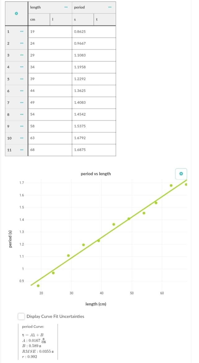 length
period
cm
1
19
0.8625
*.
24
0.9667
3
29
1.1083
4.
34
1.1958
...
39
1.2292
...
6
44
1.3625
7
49
1.4083
8
54
1.4542
9
58
1.5375
10
63
1.6792
11
68
1.6875
period vs length
1.7
1.6
1.5
1.4
1.3
1.2
1.1
1
0.9
20
30
40
50
60
length (cm)
Display Curve Fit Uncertainties
period Curve:
t = Al +B
A : 0.0167
B: 0.589 s
RMSE : 0.0355 s
r: 0.992
cm
(s) pouad
